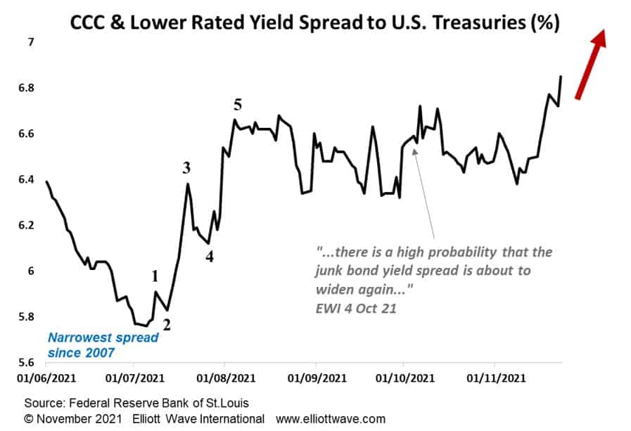 CCC & Lower Rated Yield Spread to U.S. Treasuries (%)- November 2021