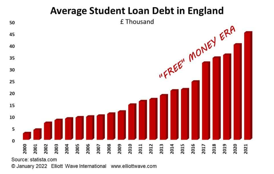Average Student Loan Debt in England- January 2022