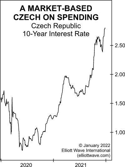 Дефляционные силы в действии в Венгрии и Чехии